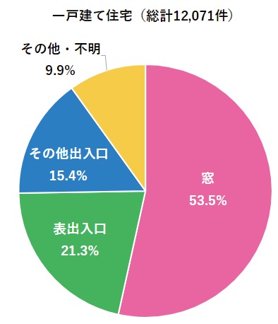 東名住建 守山の【尾張旭市】窓に格子をつけて防犯対策をしたい...の施工事例詳細写真1