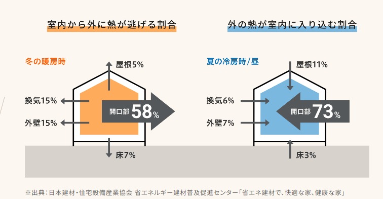 東名住建 守山の【長久手市】補助金を活用して夏の暑さを改善したい（窓リノベ補助金対象）の施工事例詳細写真1