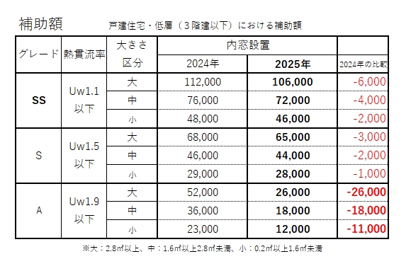 三輪ガラスの【名古屋市緑区】今年の補助金どうなる？の施工事例詳細写真3