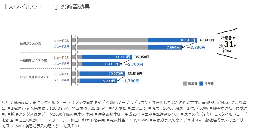 三輪ガラスの先進的窓リノベと節電対策のプラスα解説有【名古屋市】夏の暑さをカット。シェードとインプラスで節電！の施工事例詳細写真4