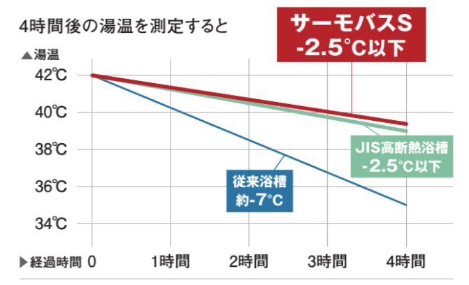 二宮トーヨー住器の【浴室リフォーム】在来のお風呂は寒い！段差もなくしてストレスフリーなお風呂【リデア】の施工事例詳細写真3