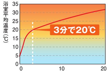 二宮トーヨー住器の【浴室リフォーム】思いきって浴室工事！お風呂を丸ごとユニットバスにの施工事例詳細写真3