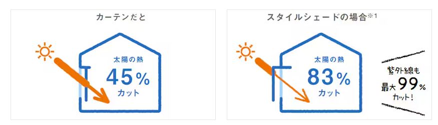 二宮トーヨー住器の【スタイルシェード】で夏の暑さ対策バッチリ！日差しも電気代もカット！！！の施工事例詳細写真2