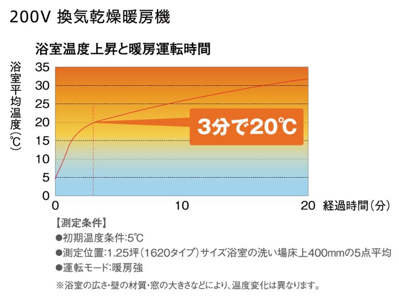 二宮トーヨー住器の【浴室リフォーム】乾燥機交換、お風呂の部分的な交換【浴室換気乾燥暖房機】の施工事例詳細写真2