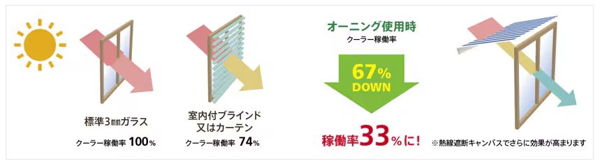 二宮トーヨー住器の【早めの暑さ対策！】お手軽な日除け・オーニングで夏の日差しをシャットダウン！の施工事例詳細写真5