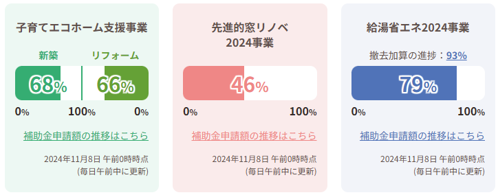 住宅省エネ2024キャンペーン　11月8日現在の交付申請状況 ワタヤサイズのイベントキャンペーン 写真1