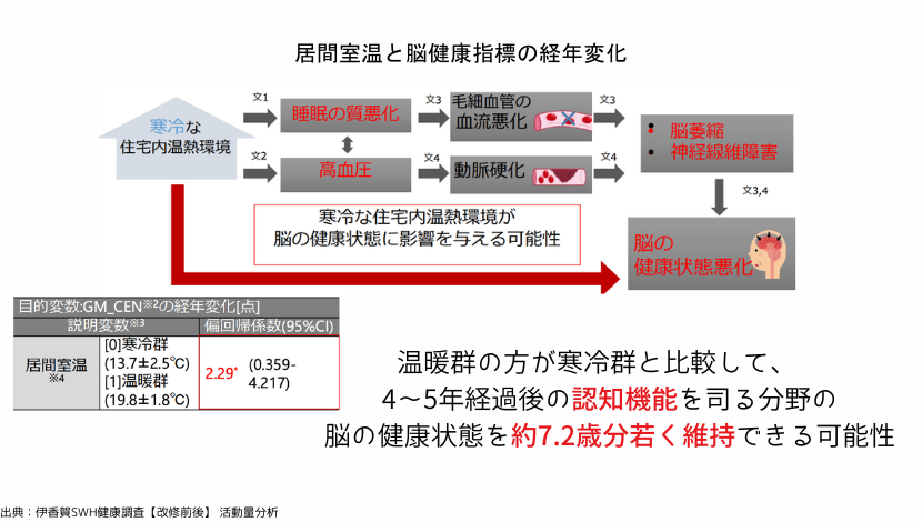 健康寿命を伸ばすには室温が重要！おすすめは窓の断熱改修！ ダルパのブログ 写真7