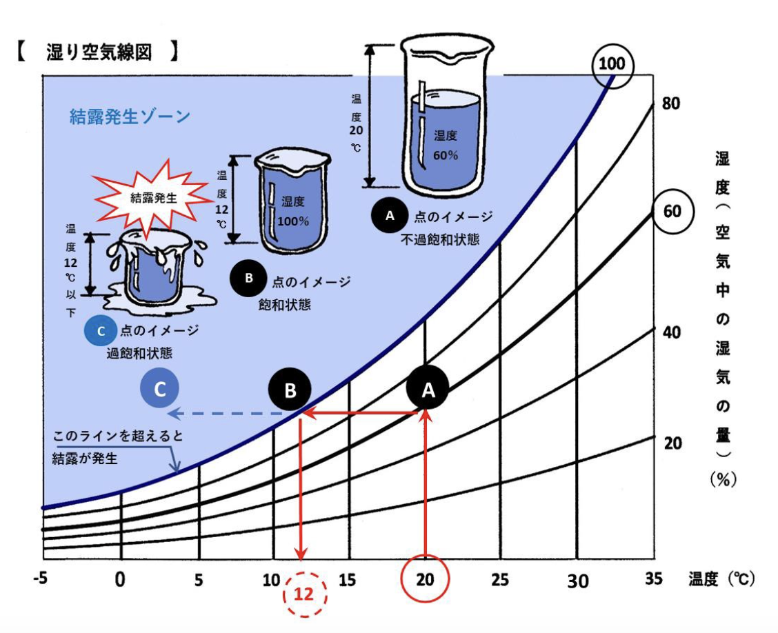 ダルパの結露はなぜ起こる？「家族と家の健康」のために断熱対策がおすすめ！の施工事例詳細写真4