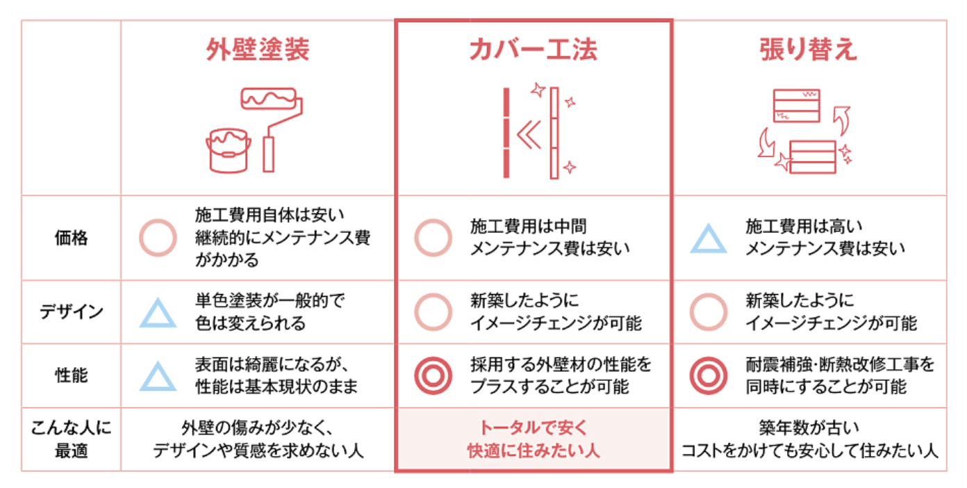 ダルパの外壁リフォームはDANサイディングがお得！その理由と事例を紹介の施工事例詳細写真3