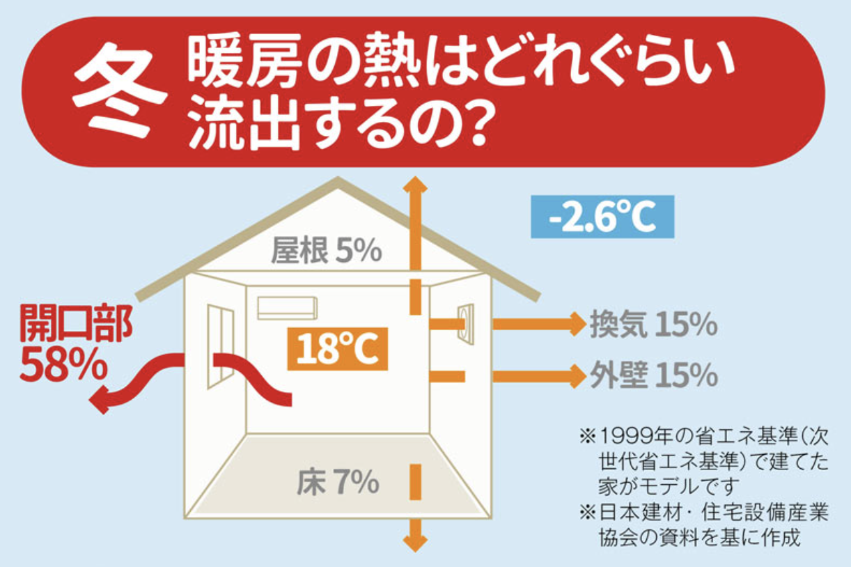 ダルパの家の寒さ対策はどうすればいい？窓リフォームで家中暖かくなった事例紹介の施工事例詳細写真2