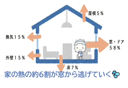 健康寿命を伸ばすには室温が重要！おすすめは窓の断熱改修！ ダルパのブログ 写真8