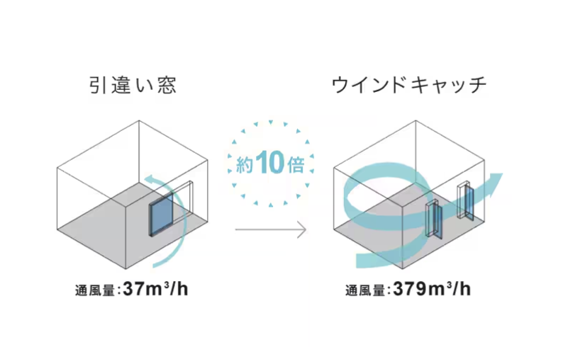 ダルパの窓の換気を良くしたい！間取りを変えずに風通しが10倍になる方法とは？の施工事例詳細写真6