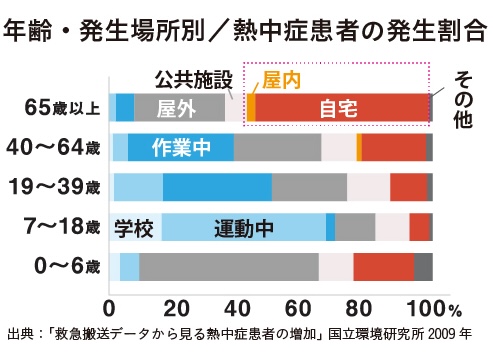 【室内熱中症対策】熱中症になる前に知っておきたい予防法とは？ ダルパのブログ 写真2