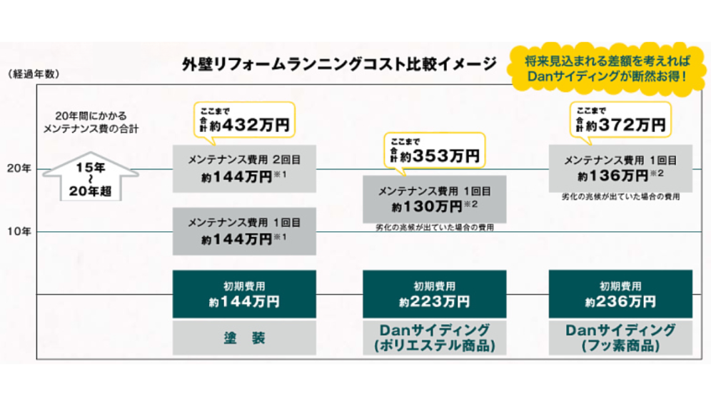 ダルパの外壁リフォームはDANサイディングがお得！その理由と事例を紹介の施工事例詳細写真8