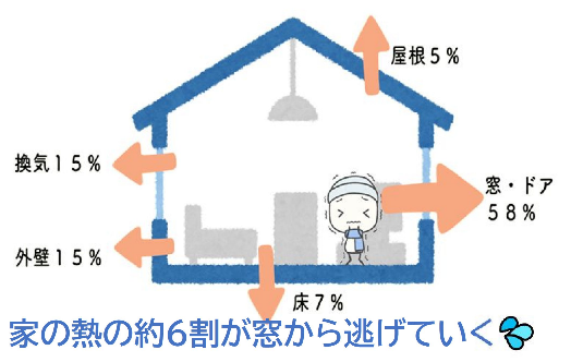 ダルパの結露はなぜ起こる？「家族と家の健康」のために断熱対策がおすすめ！の施工事例詳細写真7