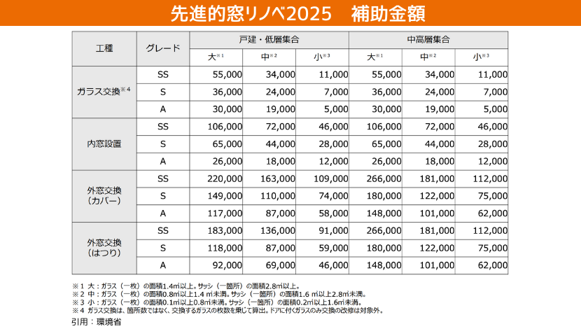 先進的窓リノベ2025大型補助金続行決定！気になる補助金額は？ ダルパのブログ 写真4