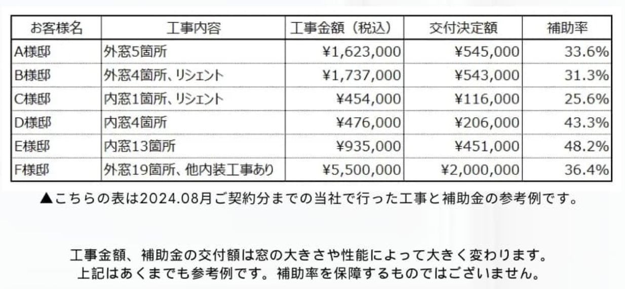 先進的窓リノベ補助金活用リフォームの費用と補助金額参考例 ダルパのブログ 写真3