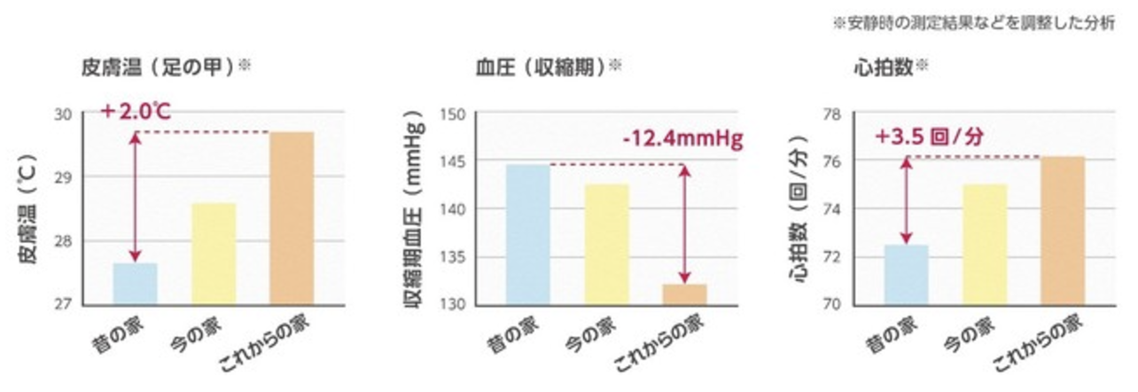 健康寿命を伸ばすには室温が重要！おすすめは窓の断熱改修！ ダルパのブログ 写真3