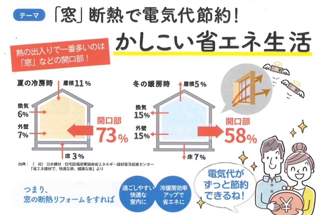 「窓」断熱で電気代節約！ 鶴谷トーヨーテックのブログ 写真1