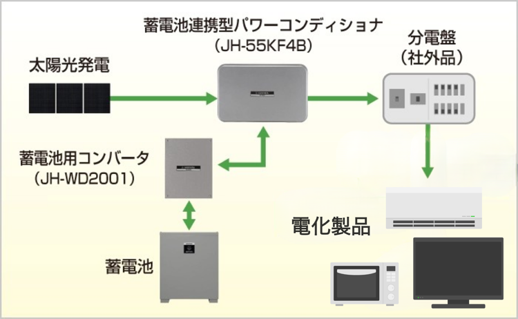 REマド本舗 出雲店の太陽光＆蓄電池の施工事例詳細写真1