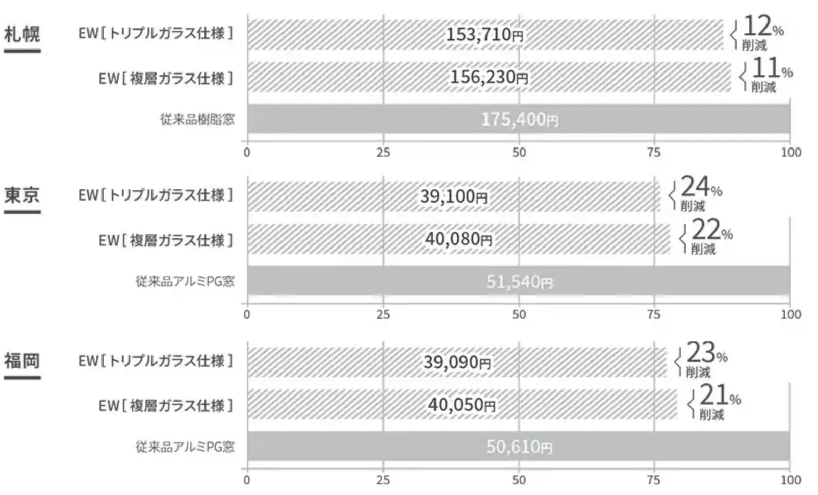 杉山ガラスの暖房費節約におすすめ窓の断熱リフォーム｜樹脂窓EW施工事例の施工事例詳細写真5