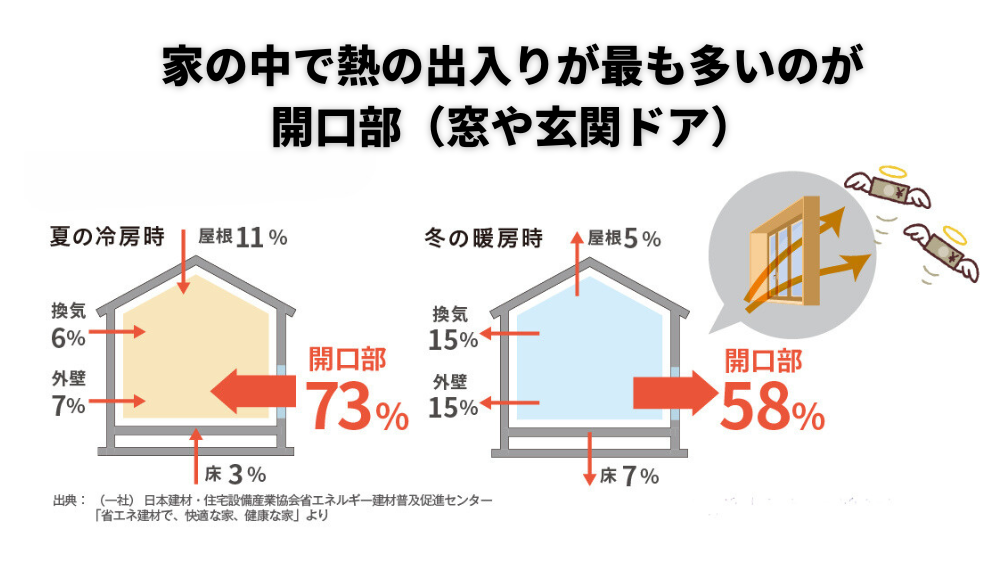 電気代の節約方法！窓の断熱リフォームでかしこい省エネ生活 杉山ガラスのブログ 写真3