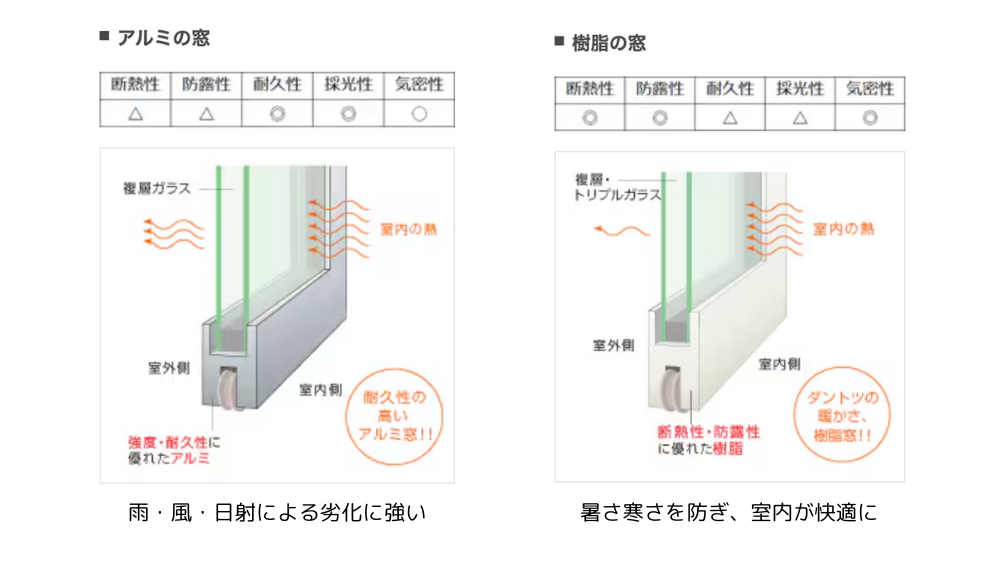 杉山ガラスのアルミサッシから樹脂サッシへ交換！窓の断熱リフォームの効果は？の施工事例詳細写真2