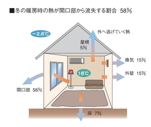 杉山ガラスの部屋の寒さ対策は窓リフォーム一択！補助金で樹脂窓EW施工事例の施工事例詳細写真4