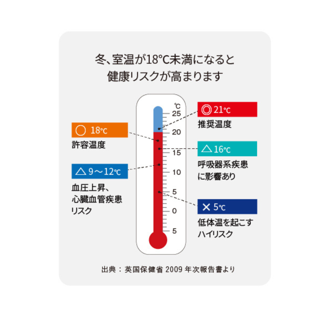 寒い家は健康トラブルの元？窓の断熱対策で快適に 杉山ガラスのブログ 写真2