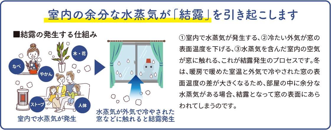 結露軽減で快適に！住まいと体に悪影響が出る前に結露対策を！ 杉山ガラスのブログ 写真2