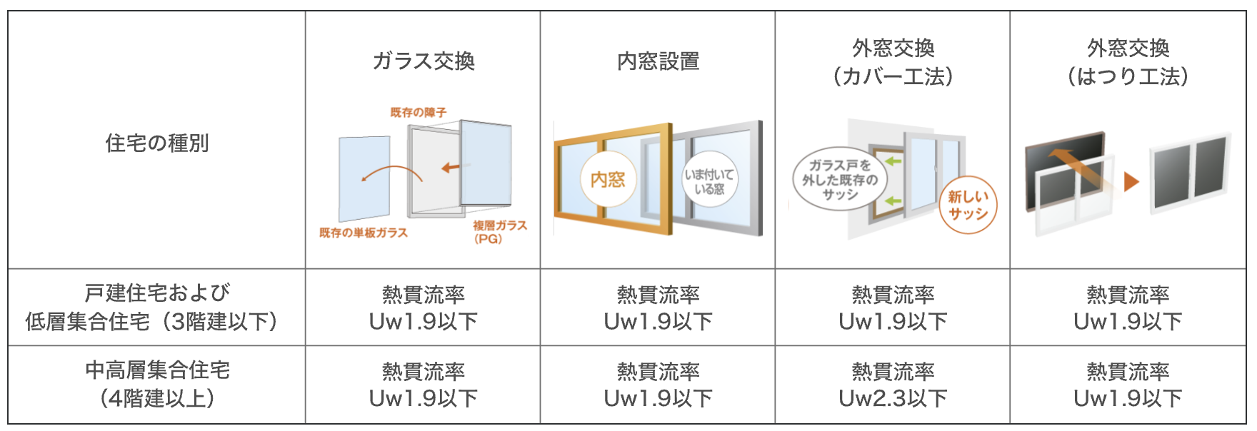 杉山ガラスの窓ガラス交換で断熱性能UP！冷暖房費を効果的に節約可能に！の施工事例詳細写真4