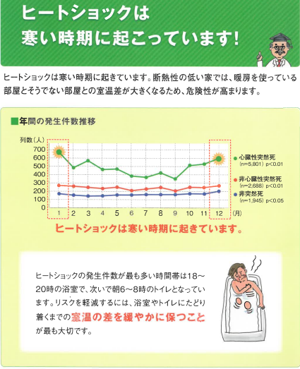 ヒートショック　知ってますか？ そうぶwindow&doorのブログ 写真3