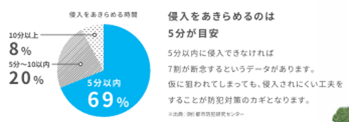 侵入犯罪に強い街づくりを！② そうぶwindow&doorのブログ 写真1