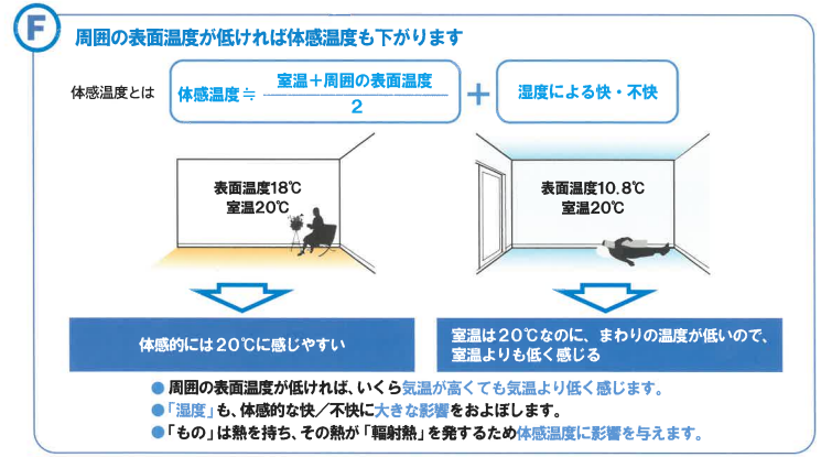 体感温度～冬のデータ～ そうぶwindow&doorのブログ 写真1