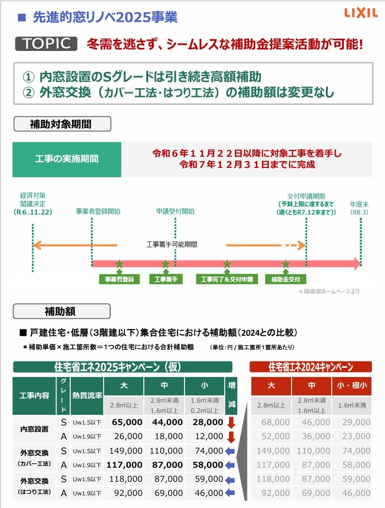 【速報】2024年11月29日、住宅の省エネ化の支援強化に関する令和6年度補正予算案が閣議決定されました 戸田建商 世田谷のイベントキャンペーン 写真2