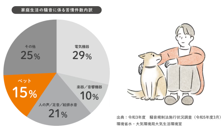 ペットの鳴き声トラブル予防策🐶⚡ イガリアルミトーヨー住器のブログ 写真3