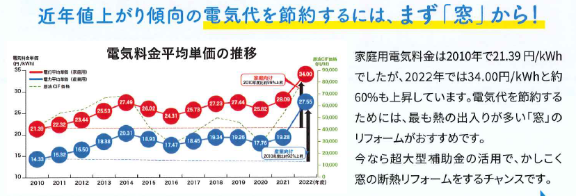 「窓」断熱で電気代節約！かしこい省エネ生活 北摂トーヨー住器のブログ 写真2