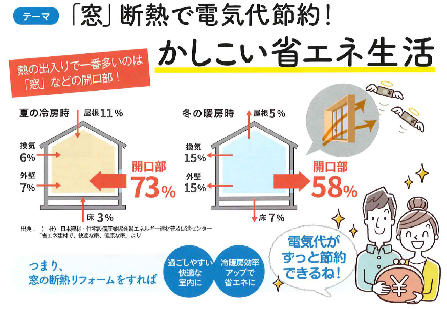 「窓」断熱で電気代節約！かしこい省エネ生活 北摂トーヨー住器のブログ 写真1