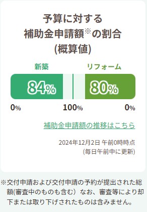 子育てエコホーム補助金の消化状況(12月編) 吉村硝子のイベントキャンペーン 写真1