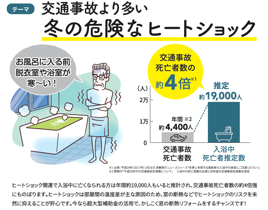 交通事故より多い　冬の危険なヒートショック 窓工房テラムラのブログ 写真2