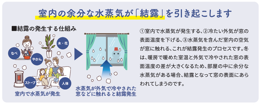 住まいと健康に悪影響「結露」軽減で快適に 窓工房テラムラのブログ 写真3