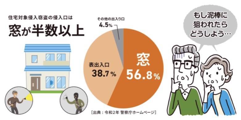 不法侵入にご用心😭 共栄アルミトーヨー住器のブログ 写真2