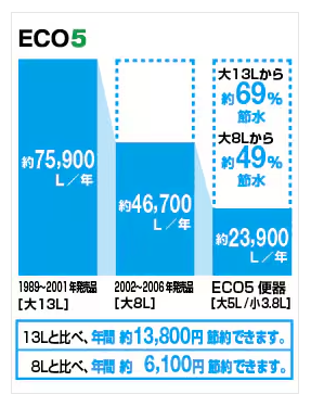 ダイカクヤ 仙台の地球環境に配慮した、強力洗浄の超節水トイレ。トイレ交換工事　仙台市の施工事例詳細写真1