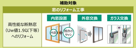 【先進的窓リノベ2025事業】先進的窓リノベ2025事業の概要 ヒロトーヨー住器のブログ 写真1