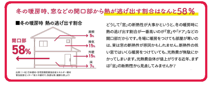 冬場の光熱費が気になる方へ！断熱でお財布に優しい冬を FGネクストのブログ 写真3