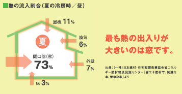 FGネクストの府中市　直射日がひどく部屋がサウナみたいになっています。の施工事例詳細写真1