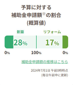 住宅省エネ2024キャンペーン活用状況 FGネクストのブログ 写真2