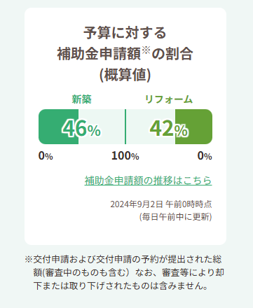 住宅省エネ2024キャンペーン活用状況 FGネクストのブログ 写真2