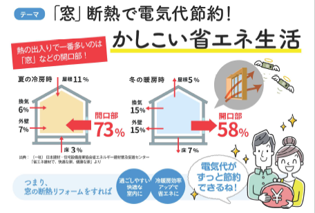 「窓」断熱で電気代節約！かしこい省エネ生活 FGネクストのブログ 写真2