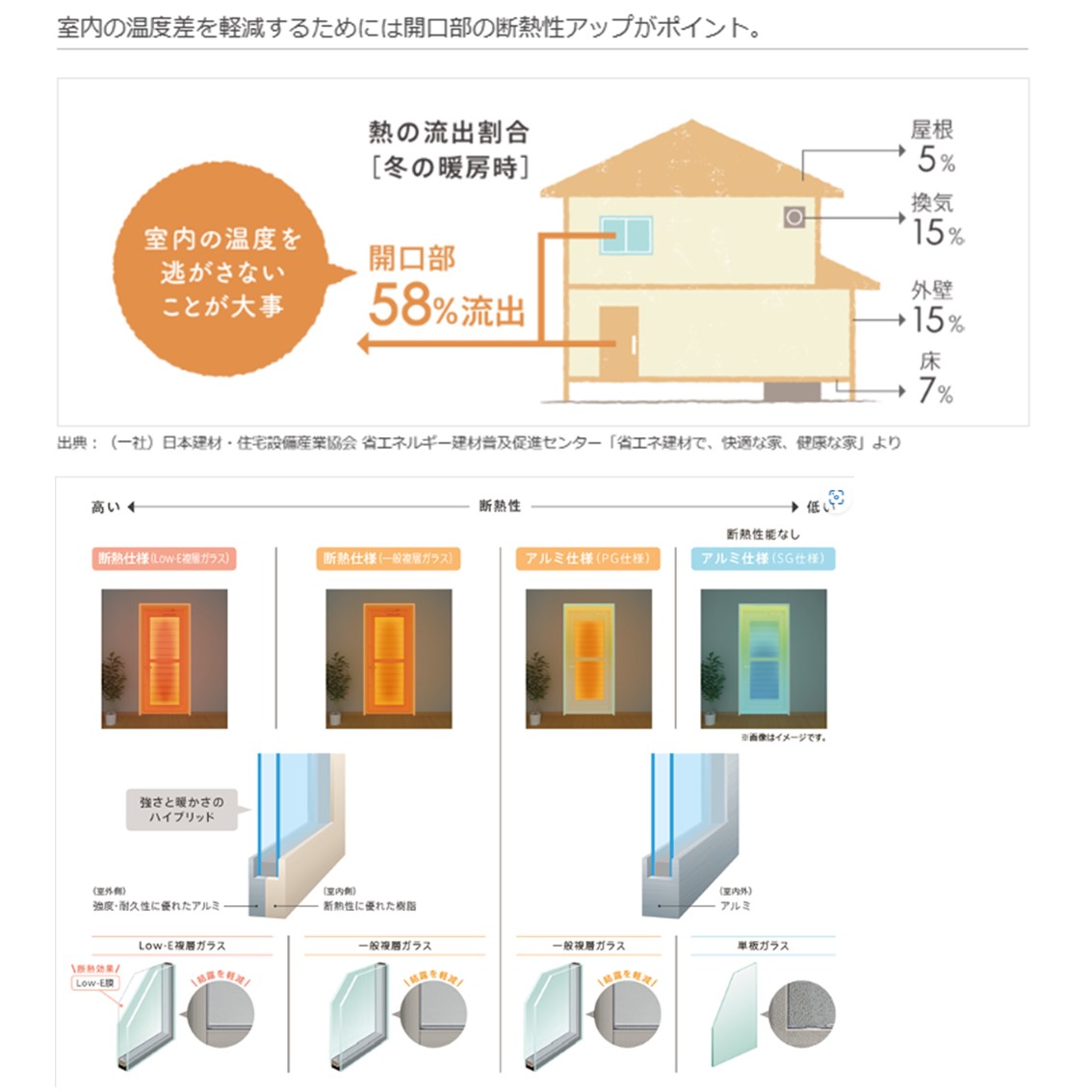 ホテイヤトーヨー住器の【小山市】断熱仕様で寒さ対策！採風タイプで、明るさと風を採り込み、夏は涼しく！！の施工事例詳細写真2